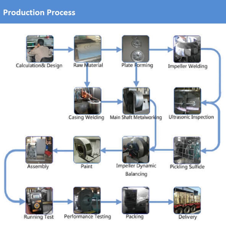 Industrial Fans Production Process