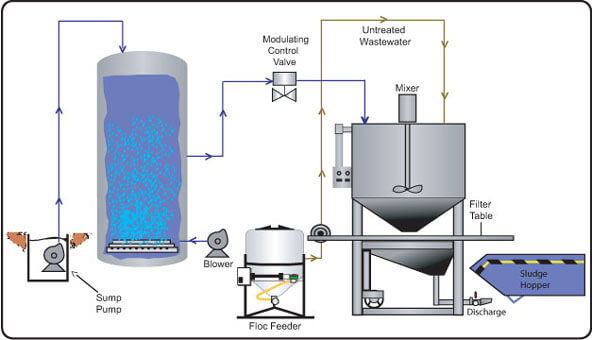 Aeration Process